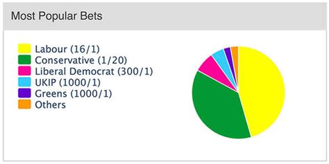 UK General Election odds: Labour 1/33 for overall majority.